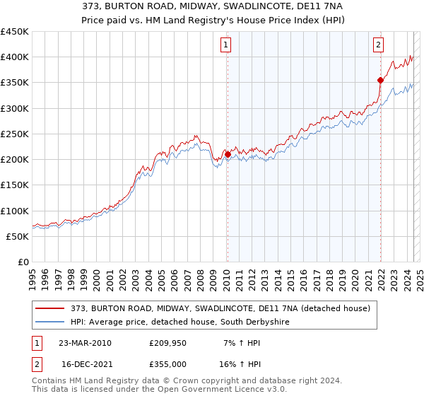 373, BURTON ROAD, MIDWAY, SWADLINCOTE, DE11 7NA: Price paid vs HM Land Registry's House Price Index