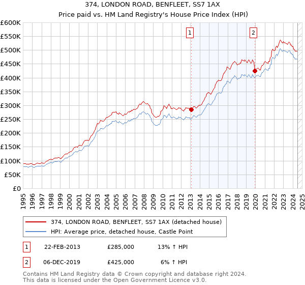 374, LONDON ROAD, BENFLEET, SS7 1AX: Price paid vs HM Land Registry's House Price Index