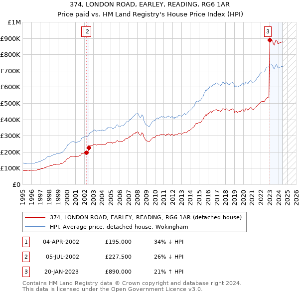 374, LONDON ROAD, EARLEY, READING, RG6 1AR: Price paid vs HM Land Registry's House Price Index