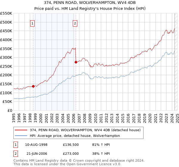 374, PENN ROAD, WOLVERHAMPTON, WV4 4DB: Price paid vs HM Land Registry's House Price Index