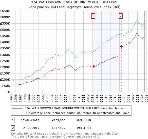 374, WALLISDOWN ROAD, BOURNEMOUTH, BH11 8PS: Price paid vs HM Land Registry's House Price Index