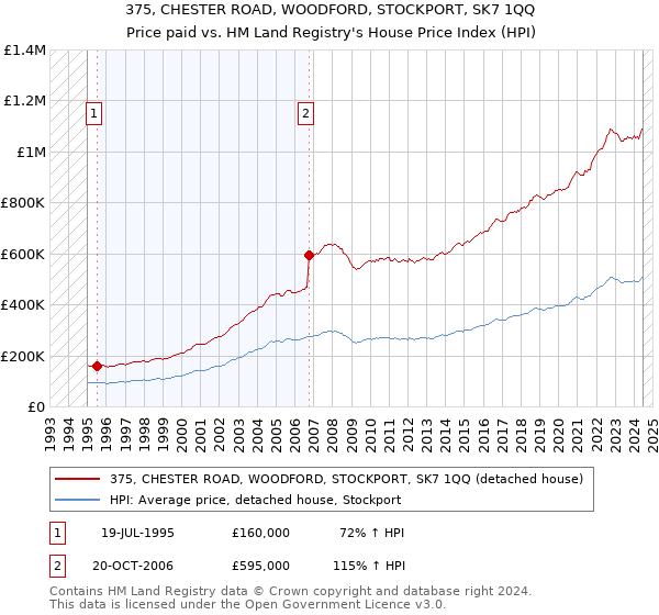 375, CHESTER ROAD, WOODFORD, STOCKPORT, SK7 1QQ: Price paid vs HM Land Registry's House Price Index