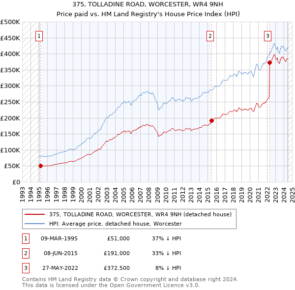 375, TOLLADINE ROAD, WORCESTER, WR4 9NH: Price paid vs HM Land Registry's House Price Index