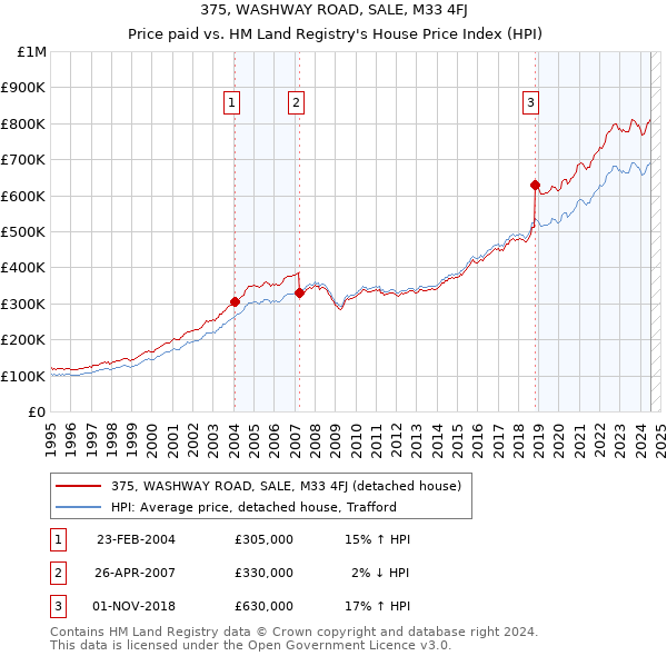 375, WASHWAY ROAD, SALE, M33 4FJ: Price paid vs HM Land Registry's House Price Index