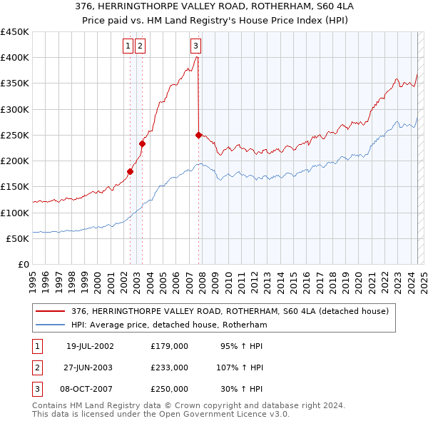 376, HERRINGTHORPE VALLEY ROAD, ROTHERHAM, S60 4LA: Price paid vs HM Land Registry's House Price Index