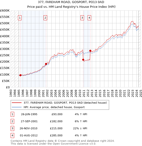 377, FAREHAM ROAD, GOSPORT, PO13 0AD: Price paid vs HM Land Registry's House Price Index