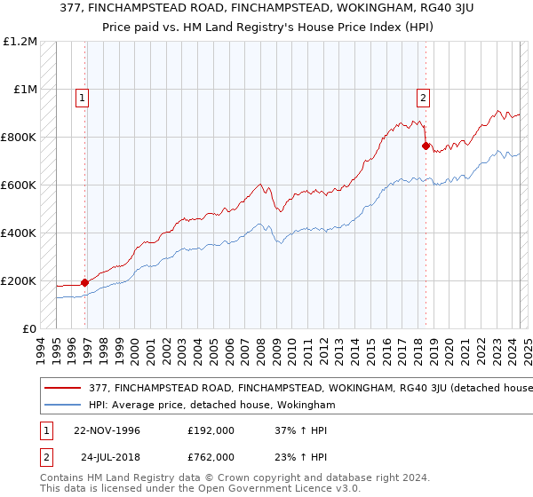 377, FINCHAMPSTEAD ROAD, FINCHAMPSTEAD, WOKINGHAM, RG40 3JU: Price paid vs HM Land Registry's House Price Index