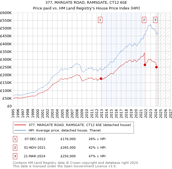 377, MARGATE ROAD, RAMSGATE, CT12 6SE: Price paid vs HM Land Registry's House Price Index