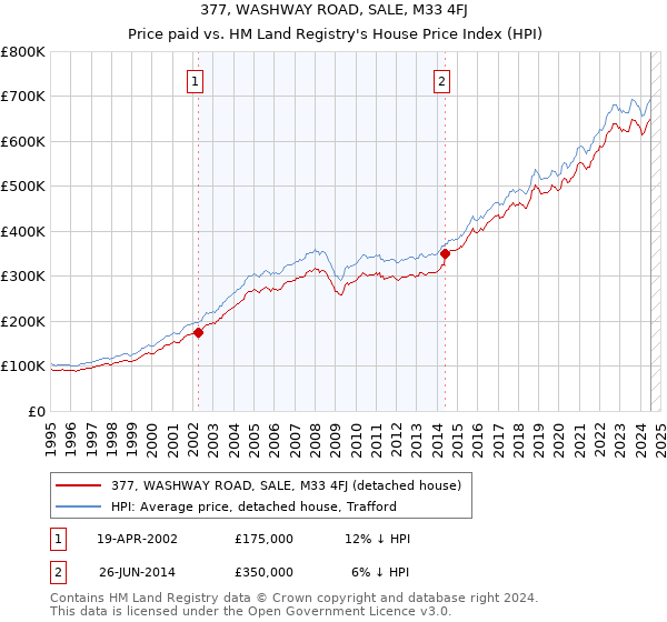 377, WASHWAY ROAD, SALE, M33 4FJ: Price paid vs HM Land Registry's House Price Index