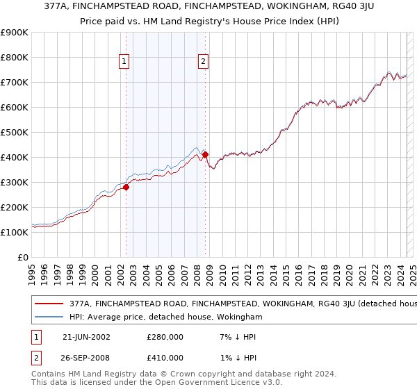 377A, FINCHAMPSTEAD ROAD, FINCHAMPSTEAD, WOKINGHAM, RG40 3JU: Price paid vs HM Land Registry's House Price Index