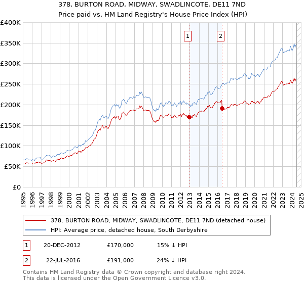 378, BURTON ROAD, MIDWAY, SWADLINCOTE, DE11 7ND: Price paid vs HM Land Registry's House Price Index