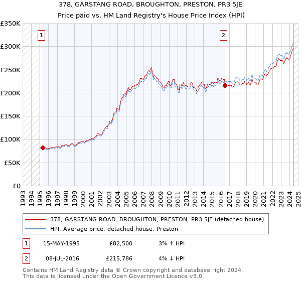 378, GARSTANG ROAD, BROUGHTON, PRESTON, PR3 5JE: Price paid vs HM Land Registry's House Price Index