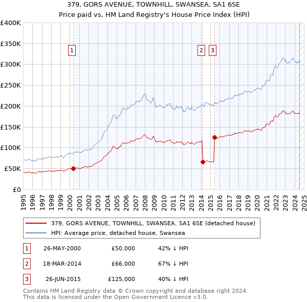 379, GORS AVENUE, TOWNHILL, SWANSEA, SA1 6SE: Price paid vs HM Land Registry's House Price Index