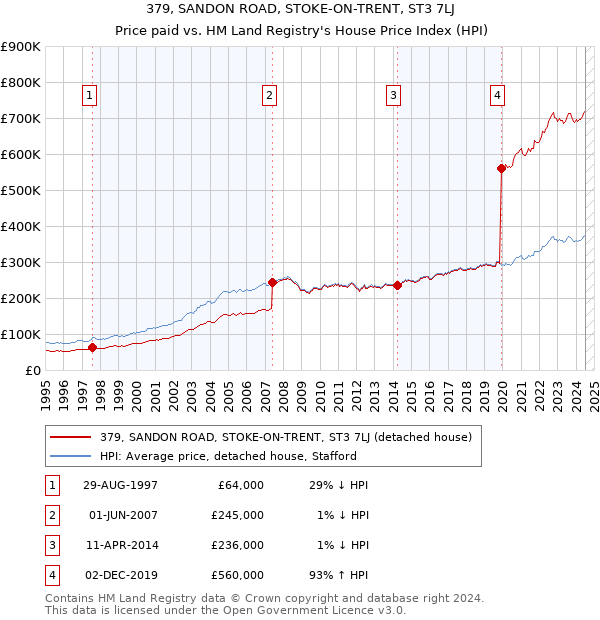 379, SANDON ROAD, STOKE-ON-TRENT, ST3 7LJ: Price paid vs HM Land Registry's House Price Index