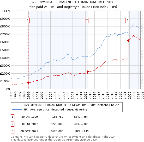 379, UPMINSTER ROAD NORTH, RAINHAM, RM13 9RY: Price paid vs HM Land Registry's House Price Index