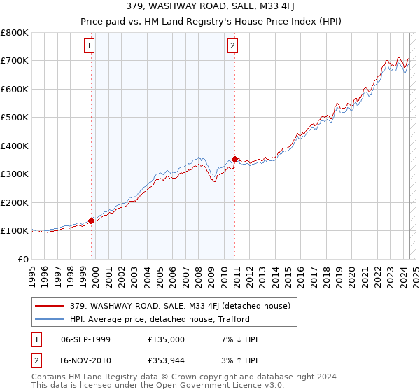 379, WASHWAY ROAD, SALE, M33 4FJ: Price paid vs HM Land Registry's House Price Index