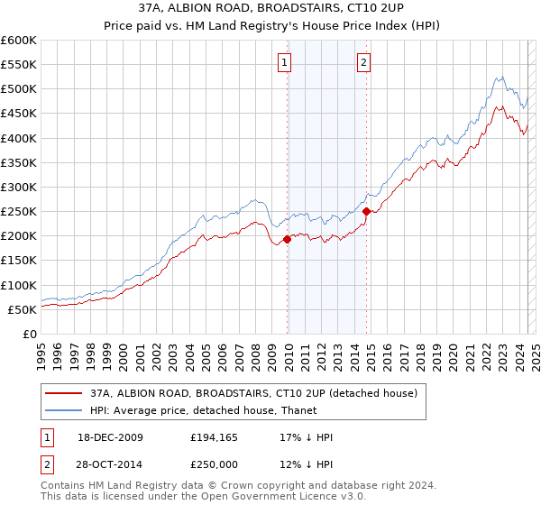 37A, ALBION ROAD, BROADSTAIRS, CT10 2UP: Price paid vs HM Land Registry's House Price Index