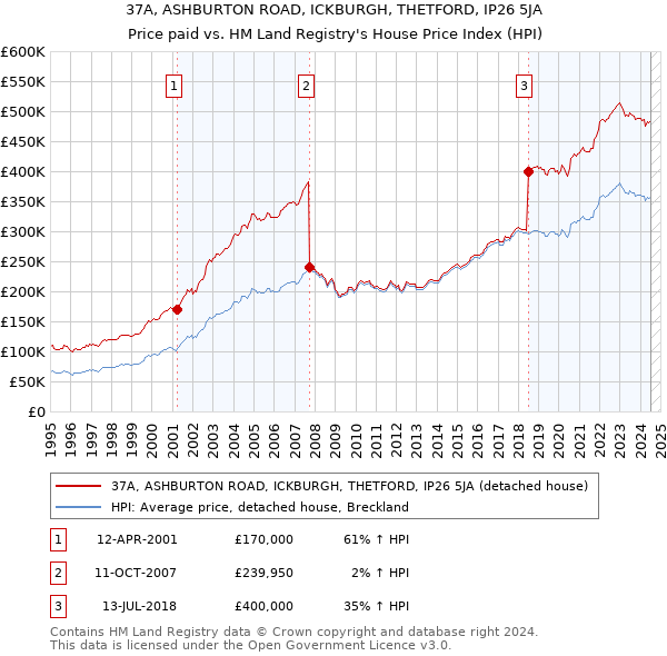 37A, ASHBURTON ROAD, ICKBURGH, THETFORD, IP26 5JA: Price paid vs HM Land Registry's House Price Index