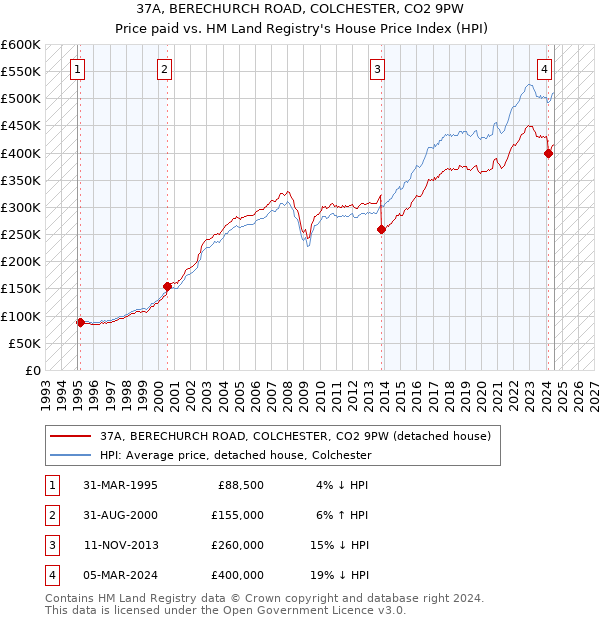 37A, BERECHURCH ROAD, COLCHESTER, CO2 9PW: Price paid vs HM Land Registry's House Price Index