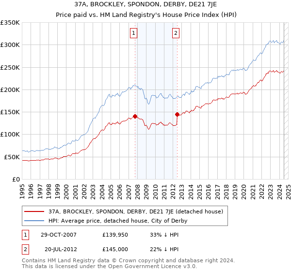 37A, BROCKLEY, SPONDON, DERBY, DE21 7JE: Price paid vs HM Land Registry's House Price Index