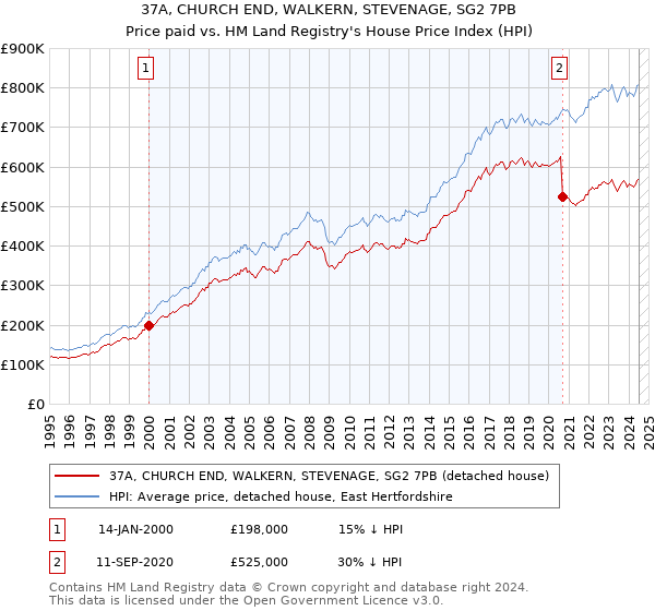 37A, CHURCH END, WALKERN, STEVENAGE, SG2 7PB: Price paid vs HM Land Registry's House Price Index