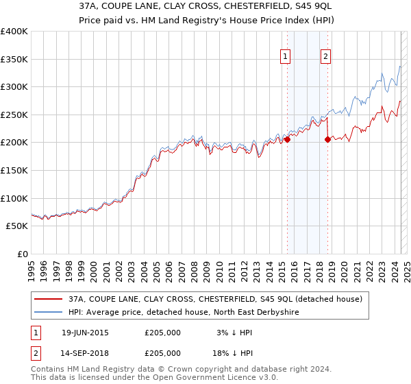 37A, COUPE LANE, CLAY CROSS, CHESTERFIELD, S45 9QL: Price paid vs HM Land Registry's House Price Index