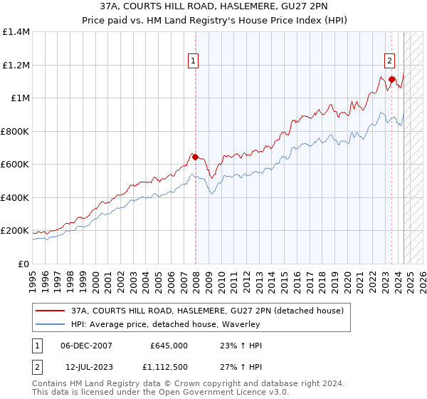 37A, COURTS HILL ROAD, HASLEMERE, GU27 2PN: Price paid vs HM Land Registry's House Price Index