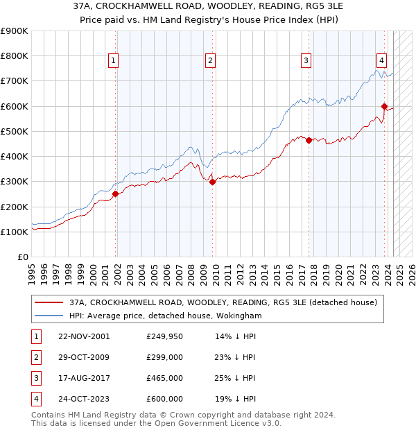 37A, CROCKHAMWELL ROAD, WOODLEY, READING, RG5 3LE: Price paid vs HM Land Registry's House Price Index