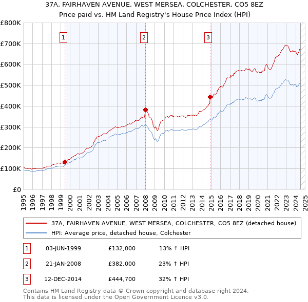 37A, FAIRHAVEN AVENUE, WEST MERSEA, COLCHESTER, CO5 8EZ: Price paid vs HM Land Registry's House Price Index