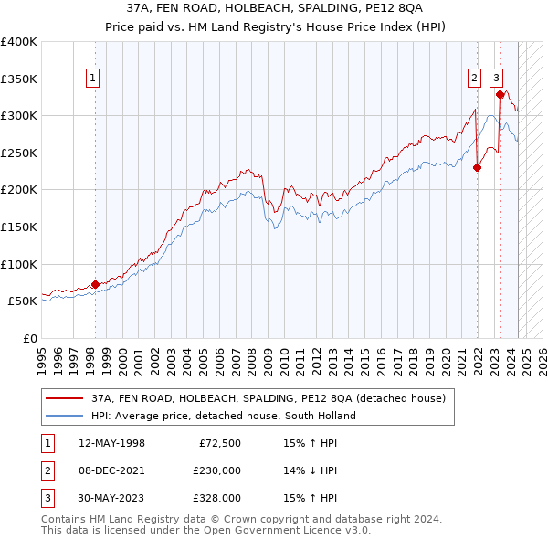 37A, FEN ROAD, HOLBEACH, SPALDING, PE12 8QA: Price paid vs HM Land Registry's House Price Index