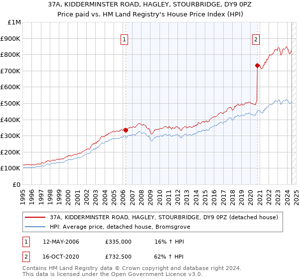 37A, KIDDERMINSTER ROAD, HAGLEY, STOURBRIDGE, DY9 0PZ: Price paid vs HM Land Registry's House Price Index