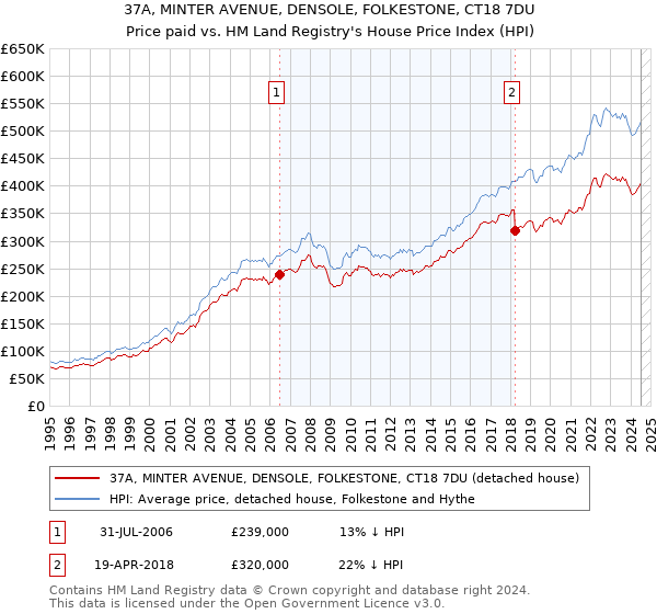 37A, MINTER AVENUE, DENSOLE, FOLKESTONE, CT18 7DU: Price paid vs HM Land Registry's House Price Index