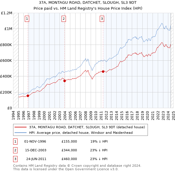 37A, MONTAGU ROAD, DATCHET, SLOUGH, SL3 9DT: Price paid vs HM Land Registry's House Price Index