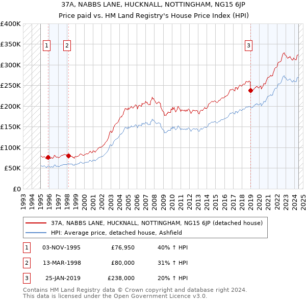 37A, NABBS LANE, HUCKNALL, NOTTINGHAM, NG15 6JP: Price paid vs HM Land Registry's House Price Index