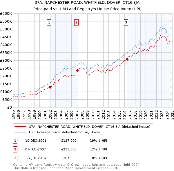 37A, NAPCHESTER ROAD, WHITFIELD, DOVER, CT16 3JA: Price paid vs HM Land Registry's House Price Index