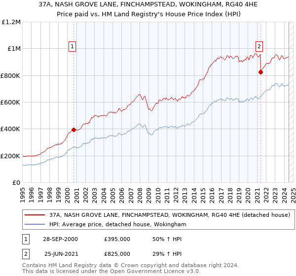 37A, NASH GROVE LANE, FINCHAMPSTEAD, WOKINGHAM, RG40 4HE: Price paid vs HM Land Registry's House Price Index