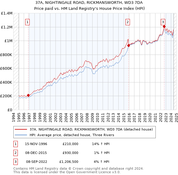 37A, NIGHTINGALE ROAD, RICKMANSWORTH, WD3 7DA: Price paid vs HM Land Registry's House Price Index