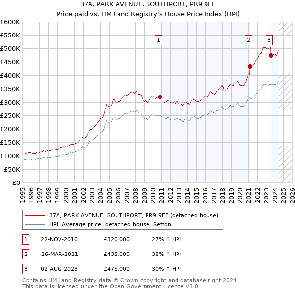 37A, PARK AVENUE, SOUTHPORT, PR9 9EF: Price paid vs HM Land Registry's House Price Index