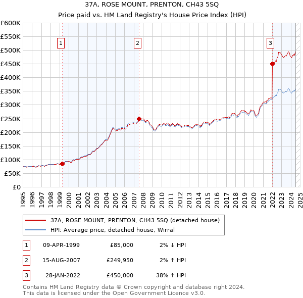 37A, ROSE MOUNT, PRENTON, CH43 5SQ: Price paid vs HM Land Registry's House Price Index