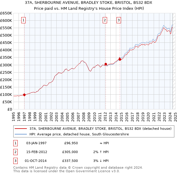 37A, SHERBOURNE AVENUE, BRADLEY STOKE, BRISTOL, BS32 8DX: Price paid vs HM Land Registry's House Price Index