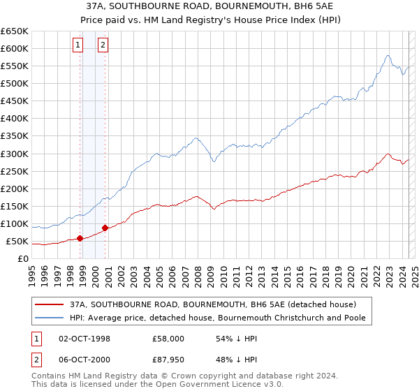 37A, SOUTHBOURNE ROAD, BOURNEMOUTH, BH6 5AE: Price paid vs HM Land Registry's House Price Index