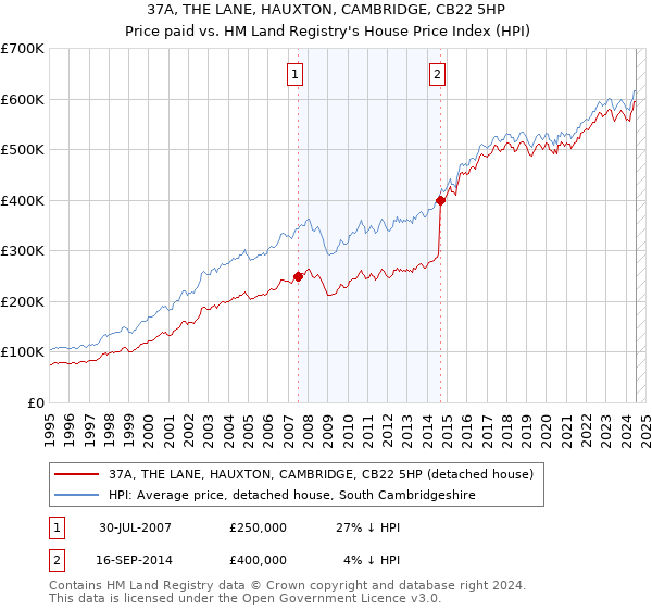 37A, THE LANE, HAUXTON, CAMBRIDGE, CB22 5HP: Price paid vs HM Land Registry's House Price Index