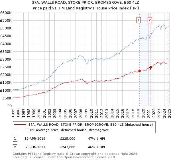 37A, WALLS ROAD, STOKE PRIOR, BROMSGROVE, B60 4LZ: Price paid vs HM Land Registry's House Price Index