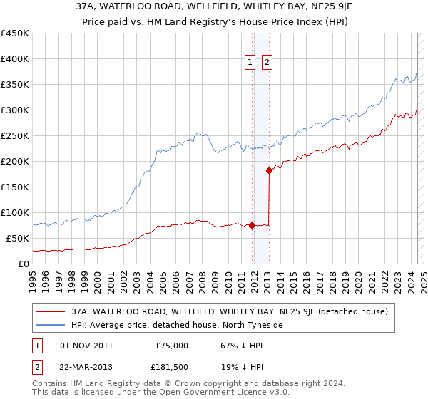 37A, WATERLOO ROAD, WELLFIELD, WHITLEY BAY, NE25 9JE: Price paid vs HM Land Registry's House Price Index