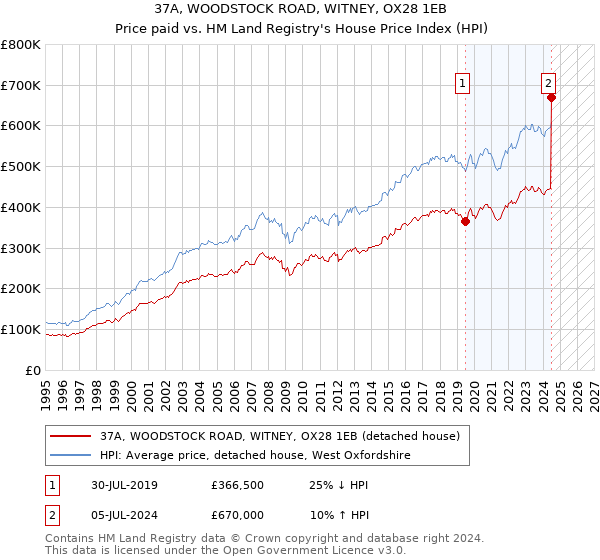 37A, WOODSTOCK ROAD, WITNEY, OX28 1EB: Price paid vs HM Land Registry's House Price Index