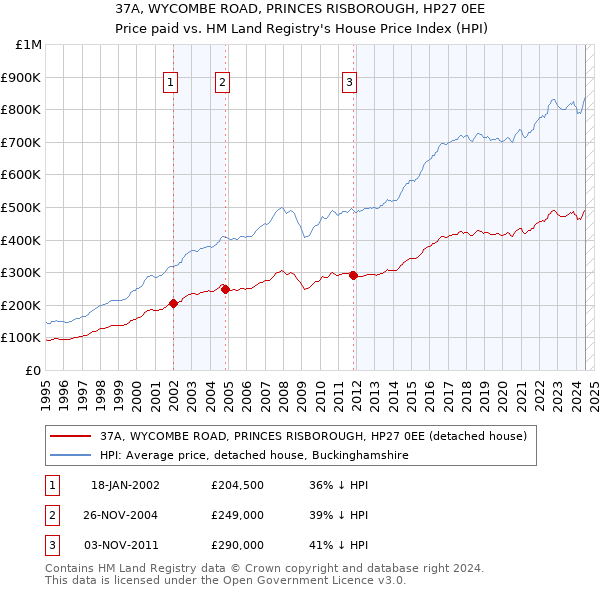 37A, WYCOMBE ROAD, PRINCES RISBOROUGH, HP27 0EE: Price paid vs HM Land Registry's House Price Index