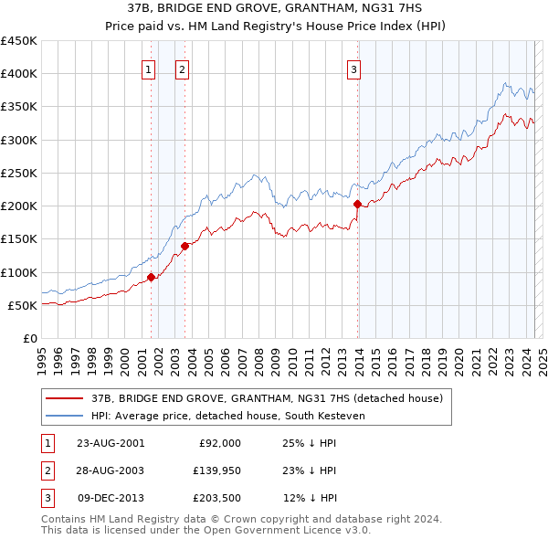 37B, BRIDGE END GROVE, GRANTHAM, NG31 7HS: Price paid vs HM Land Registry's House Price Index