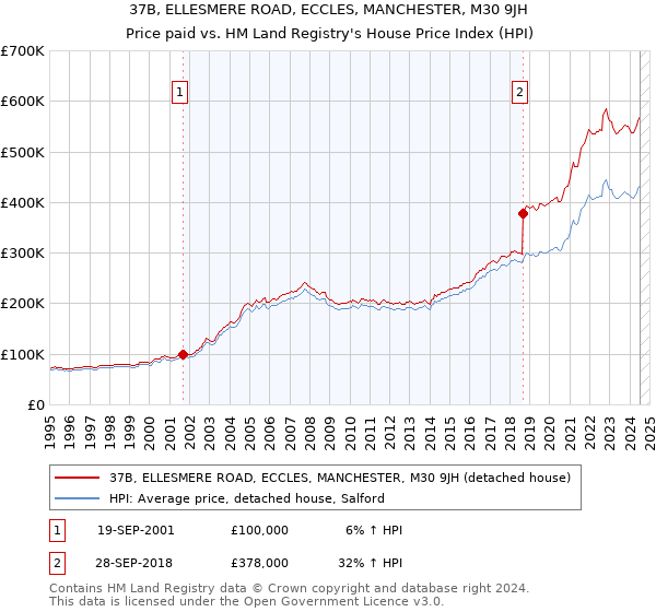 37B, ELLESMERE ROAD, ECCLES, MANCHESTER, M30 9JH: Price paid vs HM Land Registry's House Price Index