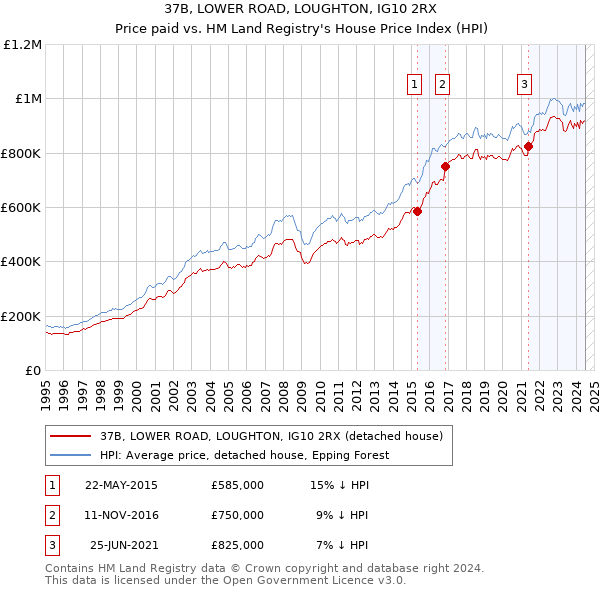 37B, LOWER ROAD, LOUGHTON, IG10 2RX: Price paid vs HM Land Registry's House Price Index