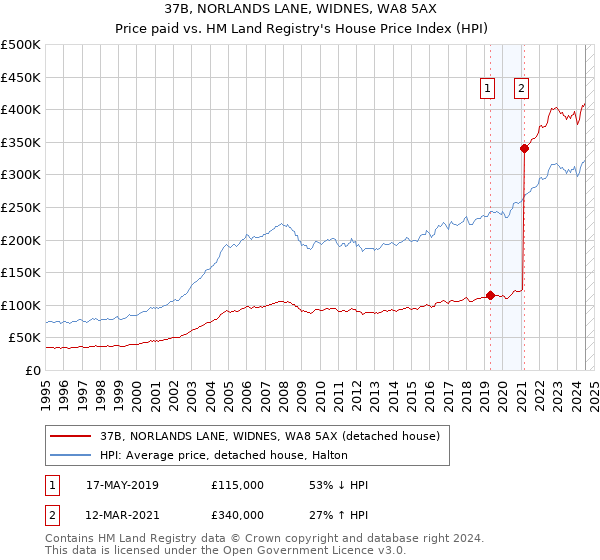 37B, NORLANDS LANE, WIDNES, WA8 5AX: Price paid vs HM Land Registry's House Price Index